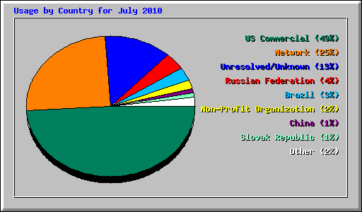 Usage by Country for July 2010