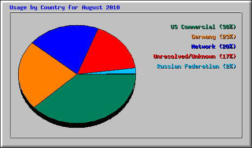 Usage by Country for August 2010
