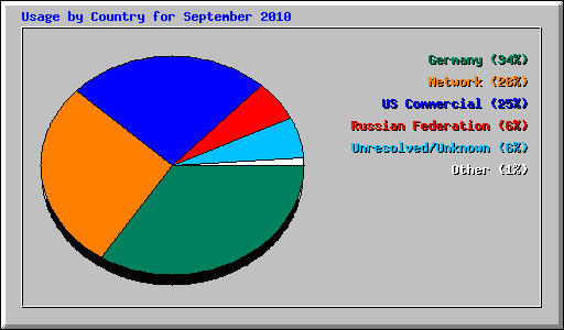 Usage by Country for September 2010