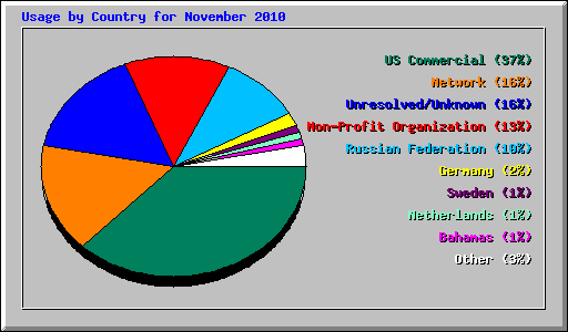 Usage by Country for November 2010