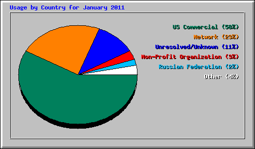 Usage by Country for January 2011