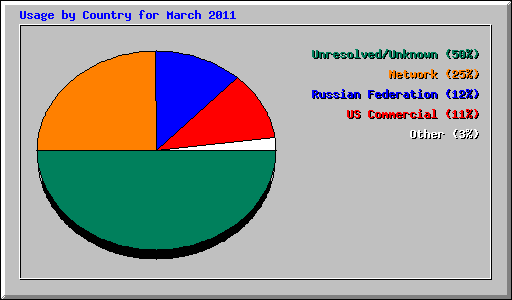 Usage by Country for March 2011