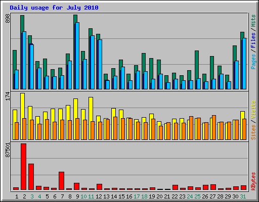 Daily usage for July 2010
