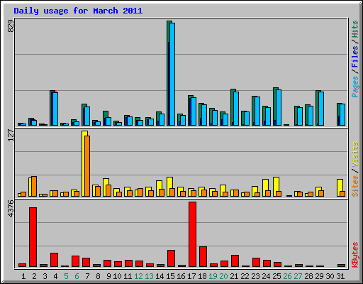 Daily usage for March 2011