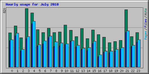 Hourly usage for July 2010