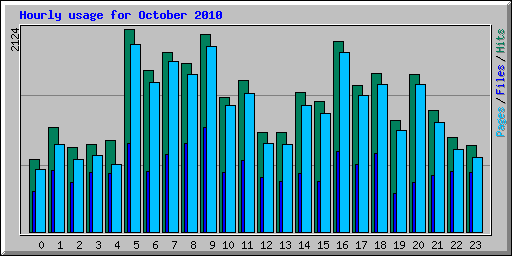 Hourly usage for October 2010