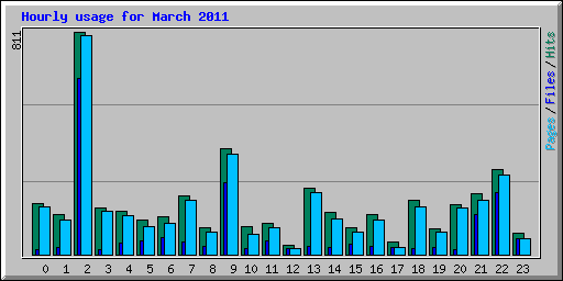 Hourly usage for March 2011
