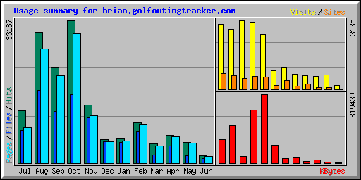 Usage summary for brian.golfoutingtracker.com